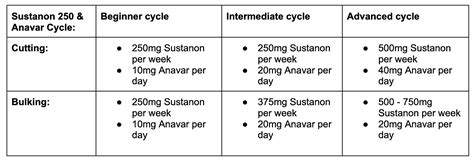 Longer cycles may increase the risk of potential side effects, so it’s important to strike a balance between duration and safety. . Sustanon 250 cycle length